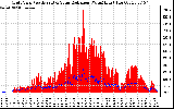 Solar PV/Inverter Performance Grid Power & Solar Radiation