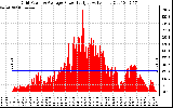 Solar PV/Inverter Performance Inverter Power Output