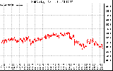 Solar PV/Inverter Performance Grid Voltage