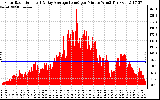 Solar PV/Inverter Performance Solar Radiation & Day Average per Minute