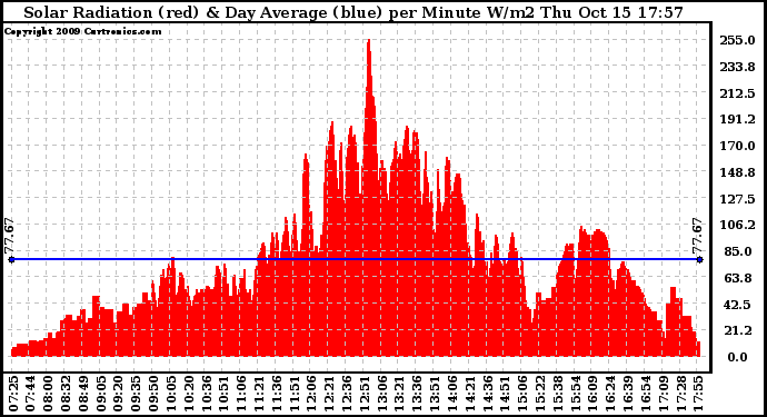 Solar PV/Inverter Performance Solar Radiation & Day Average per Minute