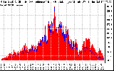 Solar PV/Inverter Performance Solar Radiation & Effective Solar Radiation per Minute