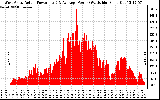 Solar PV/Inverter Performance West Array Actual & Average Power Output