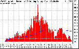 Solar PV/Inverter Performance West Array Actual & Running Average Power Output