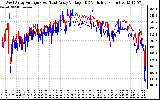 Solar PV/Inverter Performance Photovoltaic Panel Voltage Output