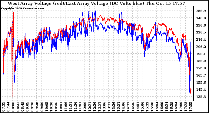 Solar PV/Inverter Performance Photovoltaic Panel Voltage Output