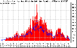 Solar PV/Inverter Performance East Array Power Output & Solar Radiation