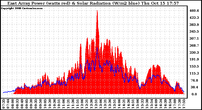 Solar PV/Inverter Performance East Array Power Output & Solar Radiation