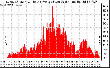 Solar PV/Inverter Performance East Array Actual & Average Power Output