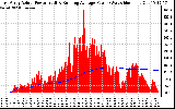 Solar PV/Inverter Performance East Array Actual & Running Average Power Output