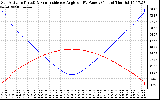 Solar PV/Inverter Performance Sun Altitude Angle & Sun Incidence Angle on PV Panels