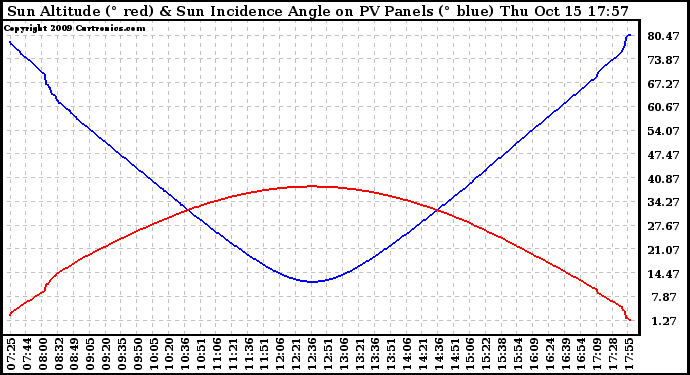 Solar PV/Inverter Performance Sun Altitude Angle & Sun Incidence Angle on PV Panels