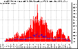 Solar PV/Inverter Performance Total PV Panel Power Output & Solar Radiation