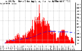 Solar PV/Inverter Performance Total PV Panel & Running Average Power Output