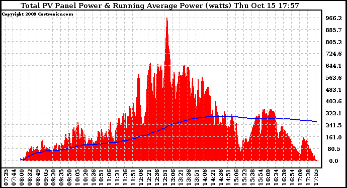 Solar PV/Inverter Performance Total PV Panel & Running Average Power Output