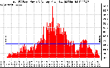 Solar PV/Inverter Performance Total PV Panel Power Output