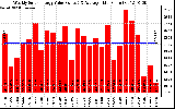 Solar PV/Inverter Performance Weekly Solar Energy Production Value