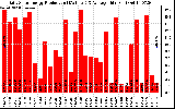 Solar PV/Inverter Performance Daily Solar Energy Production