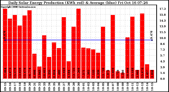 Solar PV/Inverter Performance Daily Solar Energy Production