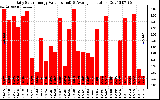 Solar PV/Inverter Performance Daily Solar Energy Production Value