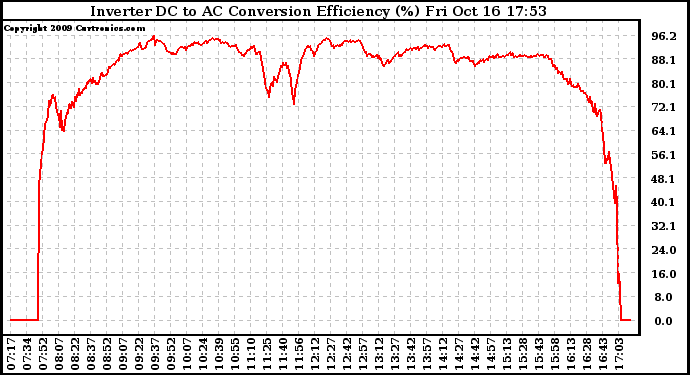 Solar PV/Inverter Performance Inverter DC to AC Conversion Efficiency