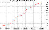 Solar PV/Inverter Performance Daily Energy Production