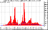 Solar PV/Inverter Performance Grid Power & Solar Radiation