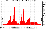 Solar PV/Inverter Performance Inverter Power Output