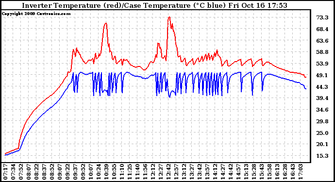 Solar PV/Inverter Performance Inverter Operating Temperature
