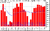 Solar PV/Inverter Performance Monthly Solar Energy Production Running Average