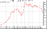 Solar PV/Inverter Performance Outdoor Temperature