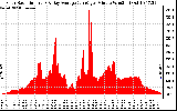 Solar PV/Inverter Performance Solar Radiation & Day Average per Minute