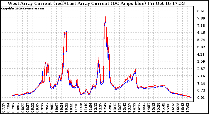 Solar PV/Inverter Performance Photovoltaic Panel Current Output