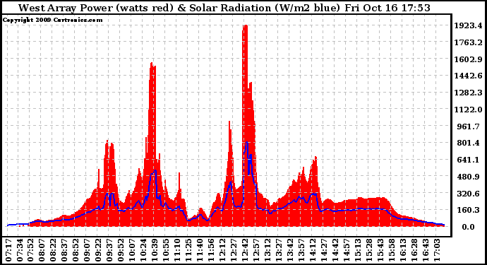 Solar PV/Inverter Performance West Array Power Output & Solar Radiation
