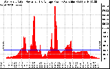 Solar PV/Inverter Performance West Array Actual & Average Power Output