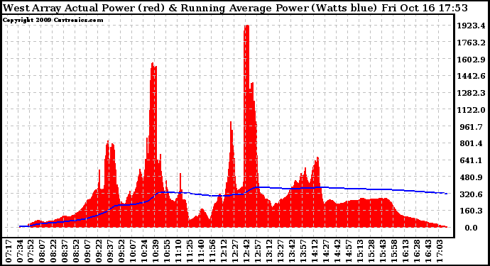 Solar PV/Inverter Performance West Array Actual & Running Average Power Output