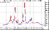 Solar PV/Inverter Performance Photovoltaic Panel Power Output