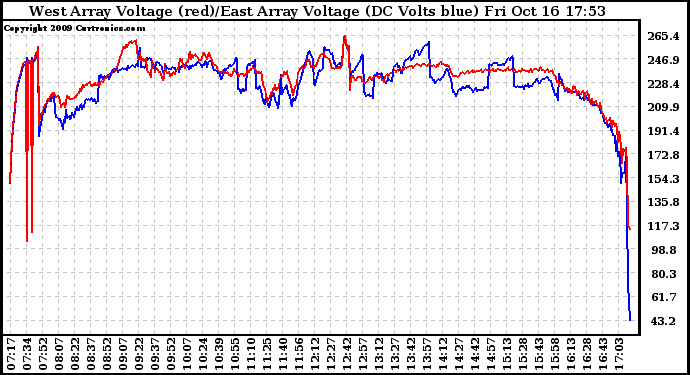 Solar PV/Inverter Performance Photovoltaic Panel Voltage Output