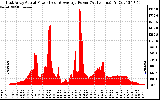 Solar PV/Inverter Performance East Array Actual & Average Power Output