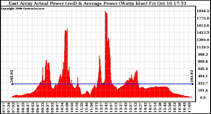 Solar PV/Inverter Performance East Array Actual & Average Power Output