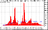 Solar PV/Inverter Performance East Array Actual & Running Average Power Output