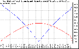 Solar PV/Inverter Performance Sun Altitude Angle & Azimuth Angle