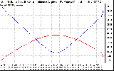 Solar PV/Inverter Performance Sun Altitude Angle & Sun Incidence Angle on PV Panels