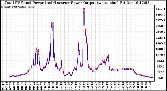 Solar PV/Inverter Performance PV Panel Power Output & Inverter Power Output