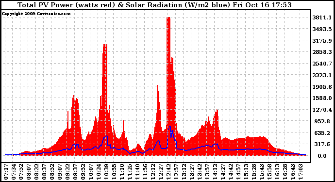 Solar PV/Inverter Performance Total PV Panel Power Output & Solar Radiation