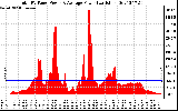 Solar PV/Inverter Performance Total PV Panel Power Output