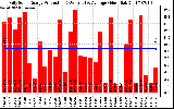 Solar PV/Inverter Performance Daily Solar Energy Production