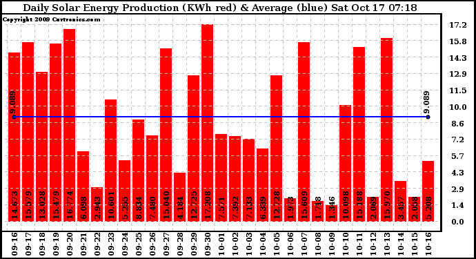 Solar PV/Inverter Performance Daily Solar Energy Production