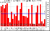 Solar PV/Inverter Performance Daily Solar Energy Production Value