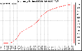 Solar PV/Inverter Performance Daily Energy Production